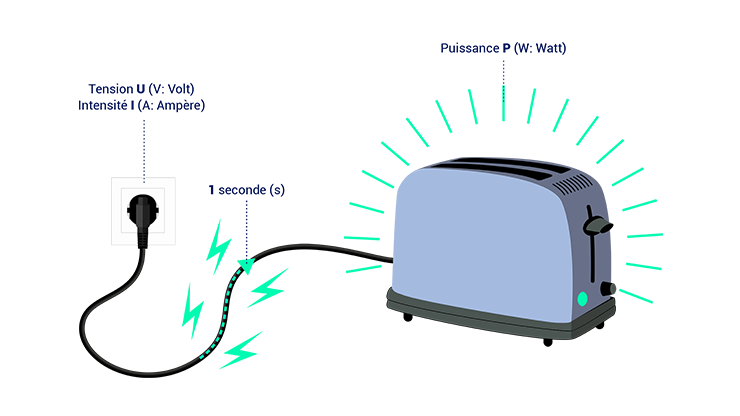 Une représentation de la puissance électrique