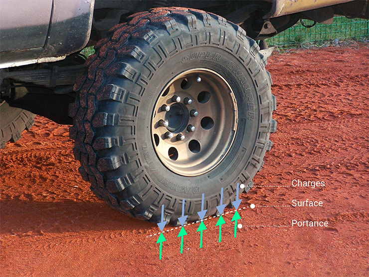 Les charges mécaniques portant sur un sol