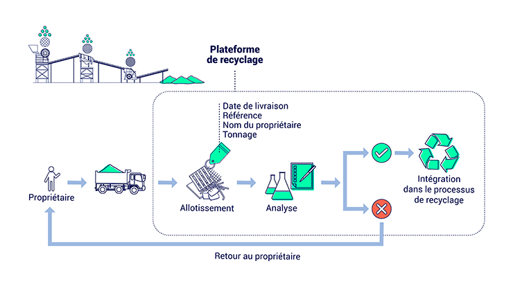 La gestion des stocks sur une plateforme de recyclage