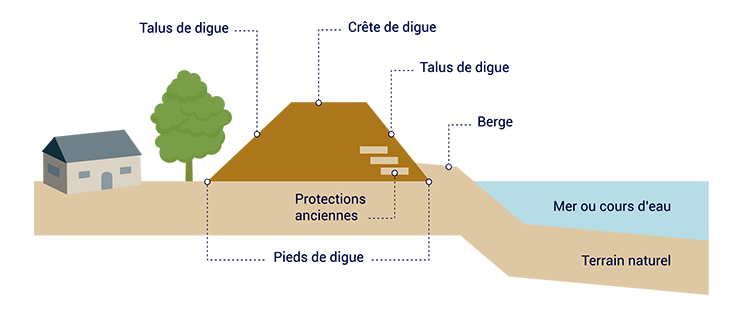 Une digue de protection de la population du littoral
