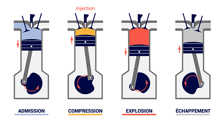 Les pistons d'un moteur diesel