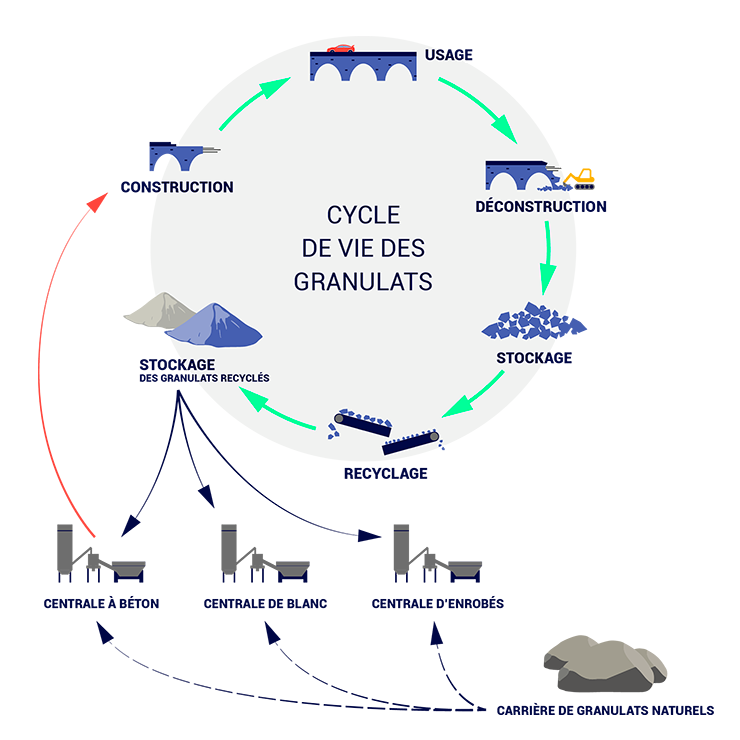 Le cycle de vie des granulats