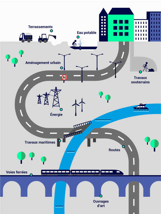 Les ouvrages d'art, une catégorie d'infrasctures qui répond à différents types de besoins