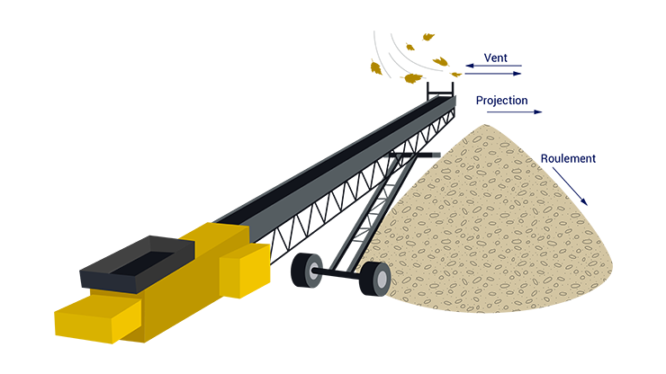 Le phénomène de ségrégation entrainé par le vent, la projection ou le roulement