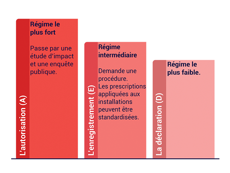 Les 3 régimes ICPE