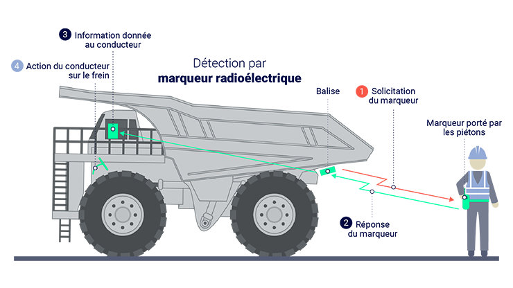 La détection par marqueur radioélectrique