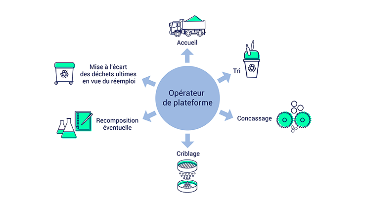 L’opérateur d’une plateforme de recyclage TP