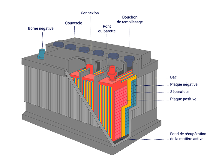 Une batterie d'accumulateurs