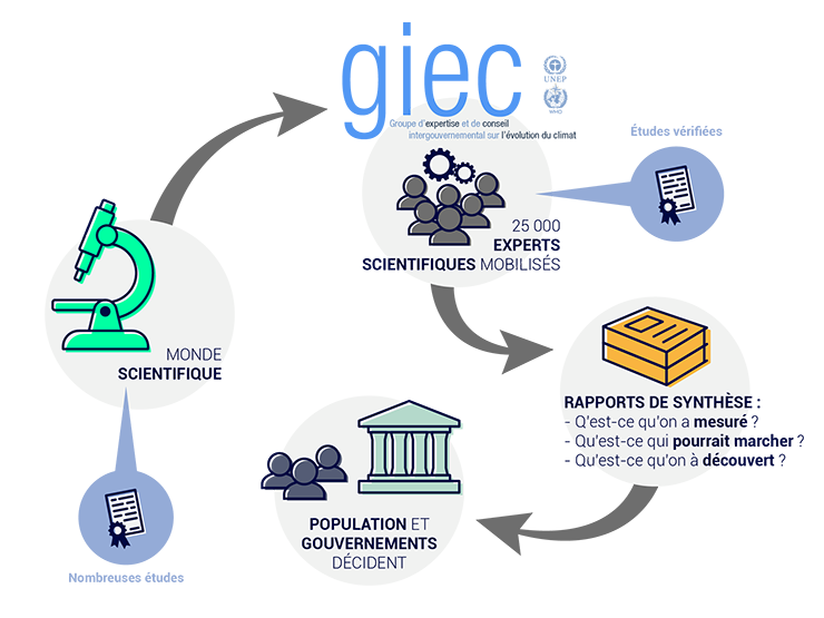 Le consensus, la base d'une méthode de travail centrale dans le GIEC