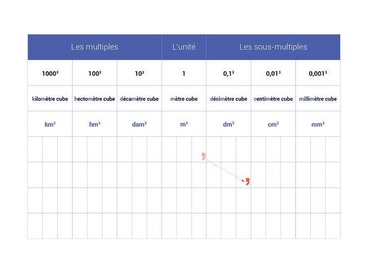 Les unités de volume
