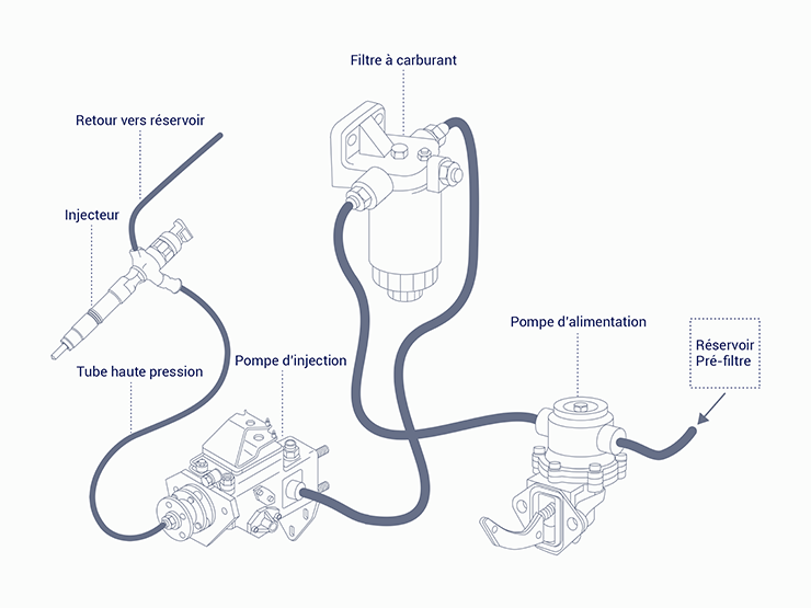 Le filtre à carburant dans le compartiment moteur