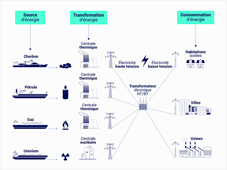 La houille, une source d'énergie à partir du charbon