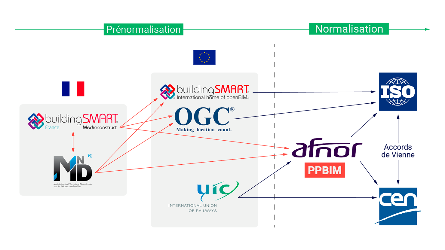 Les normes ISO, dont la norme ISO 9001, dans un process BIM