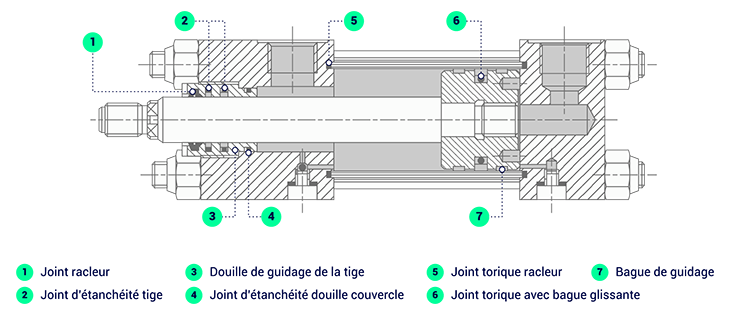 Les joints d'étanchéité