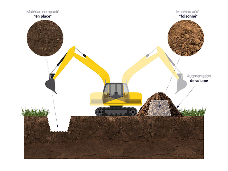 Le foisonnement en remblais