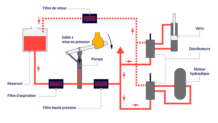 La filtration dans un circuit mécanique