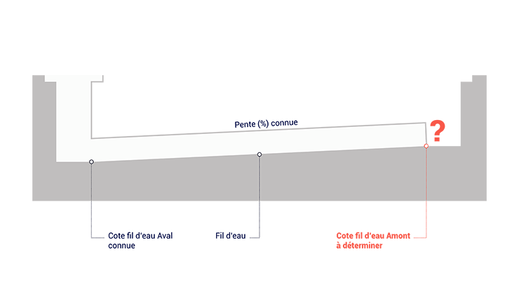 Le calcul de la cote d’entrée fil d’eau d’un tronçon de réseau