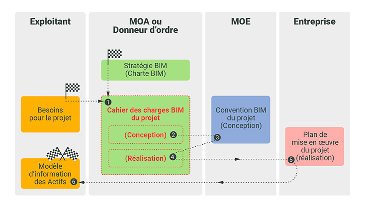 La place du cahier des charges BIM dans la démarche globale BIM
