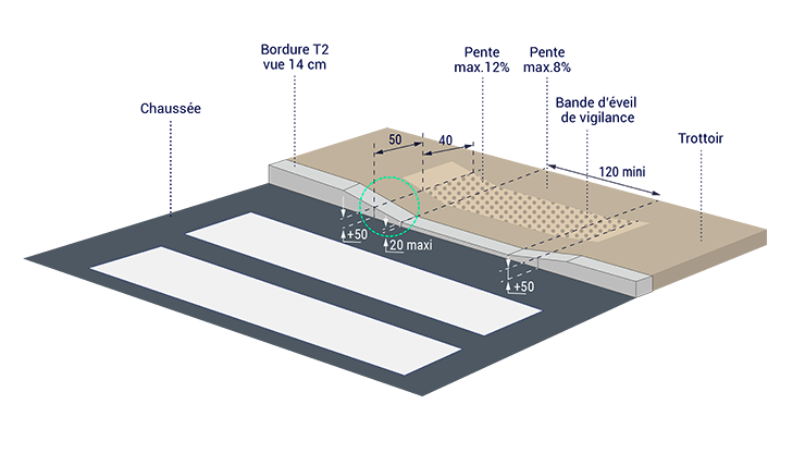 Les franchissements de type « bateau » permettant la traversée de chaussées