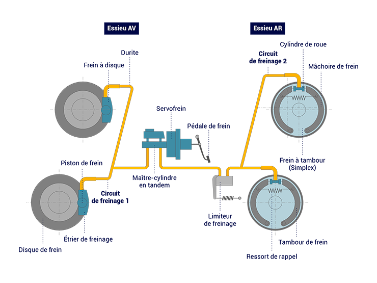 Le circuit de freinage