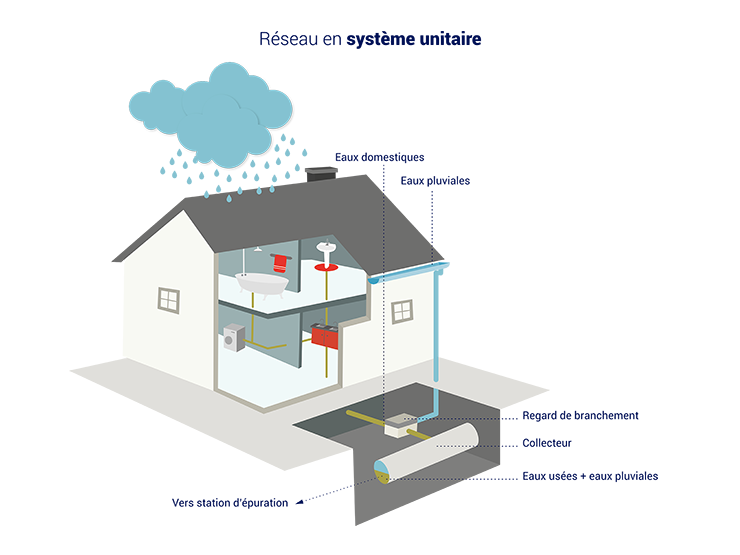 Le réseau unitaire ou « tout-à-l’égout »