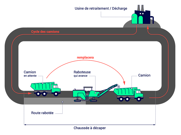 Le rabotage d’une chaussée à l'aide d'une raboteuse dont sont issus les fraisats