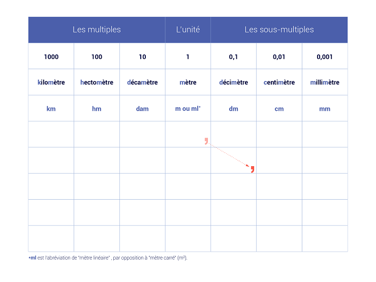 1 kilomètre (km) équivaut à 1 000 mètres