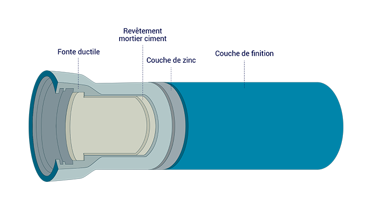 Les canalisations en fonte ductile