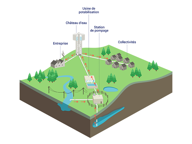 L'alimentation en eau potable