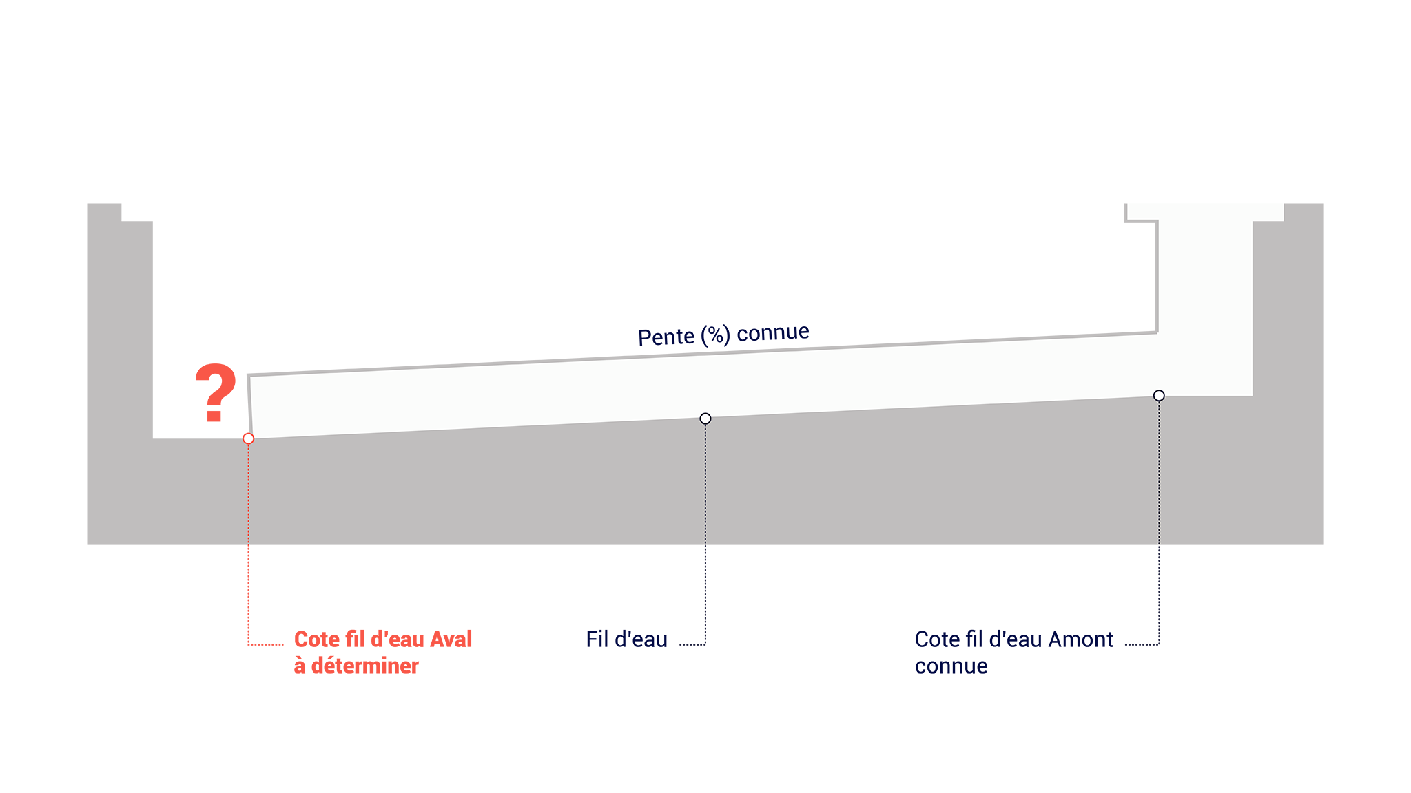La pente d’un tronçon de réseau 